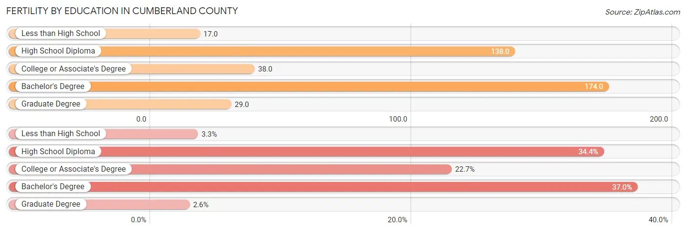 Female Fertility by Education Attainment in Cumberland County