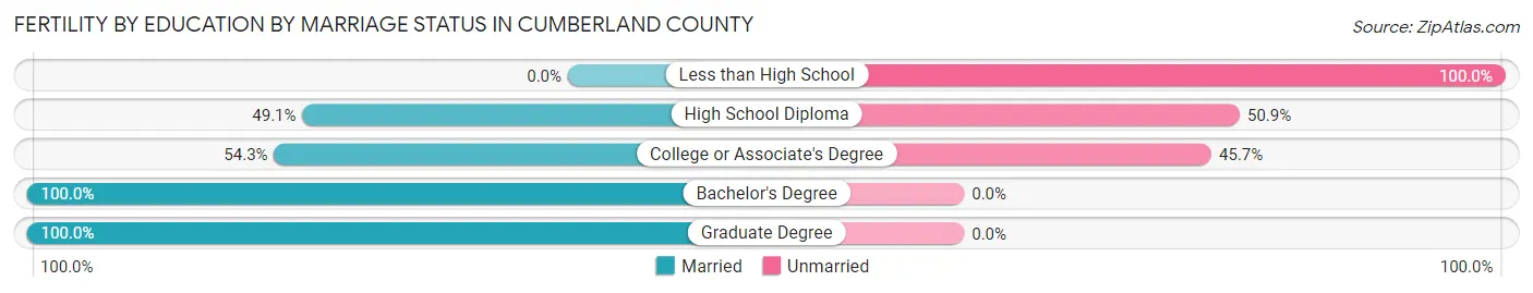 Female Fertility by Education by Marriage Status in Cumberland County