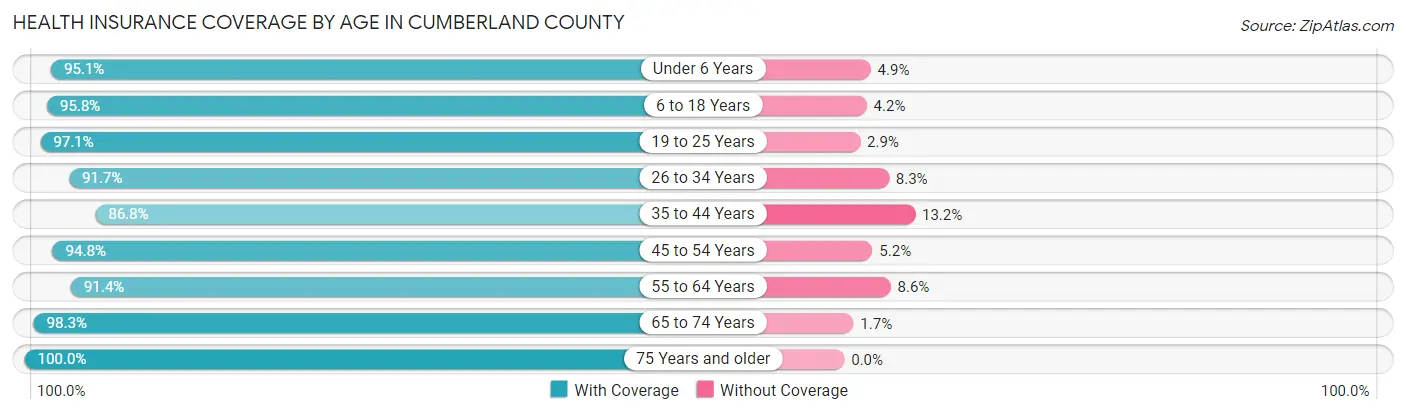 Health Insurance Coverage by Age in Cumberland County
