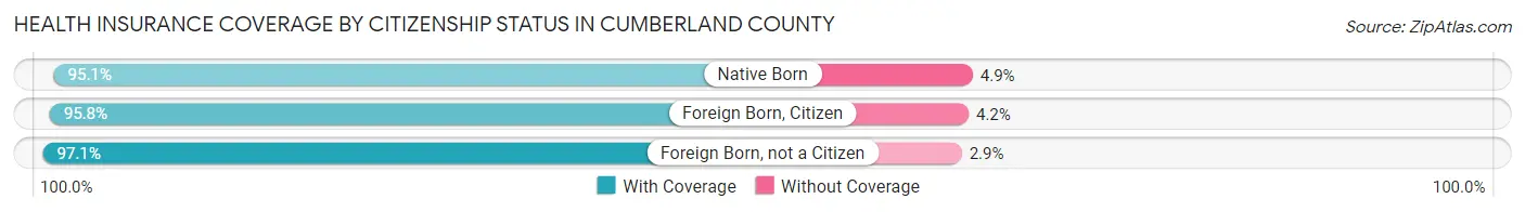 Health Insurance Coverage by Citizenship Status in Cumberland County