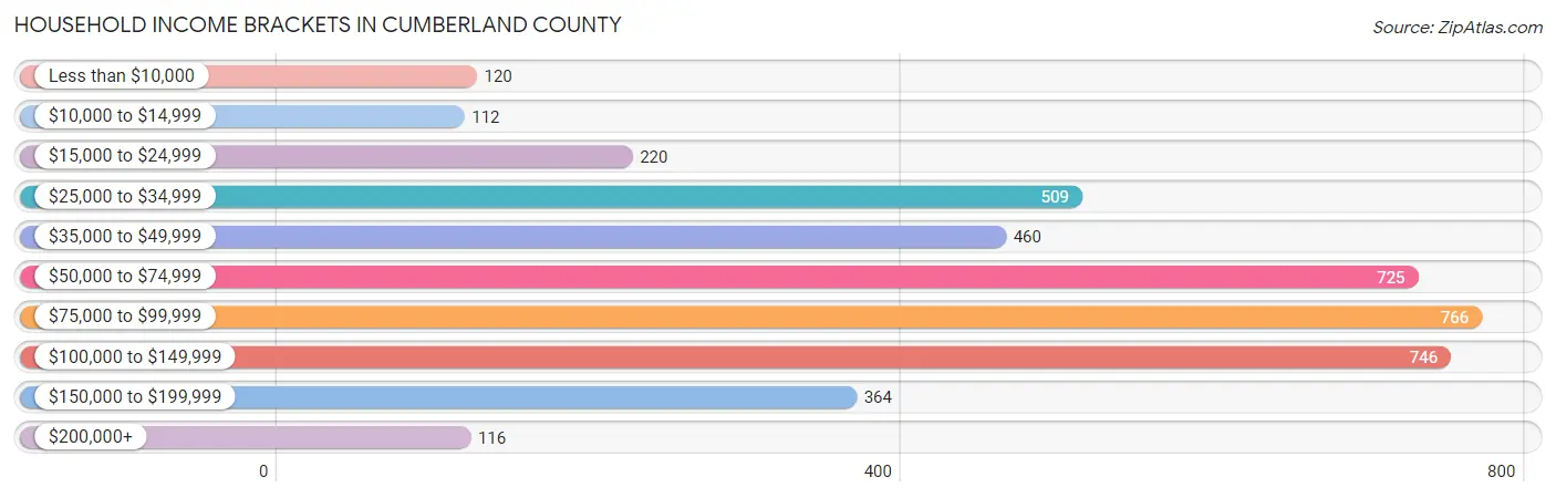 Household Income Brackets in Cumberland County