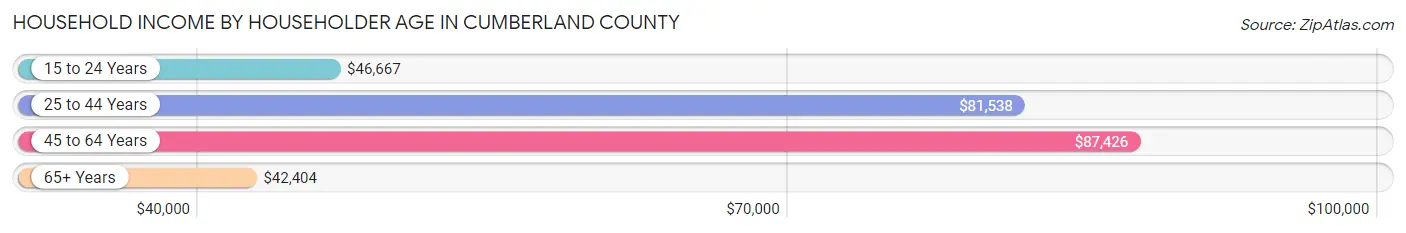 Household Income by Householder Age in Cumberland County