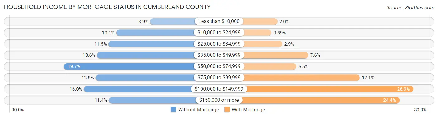 Household Income by Mortgage Status in Cumberland County