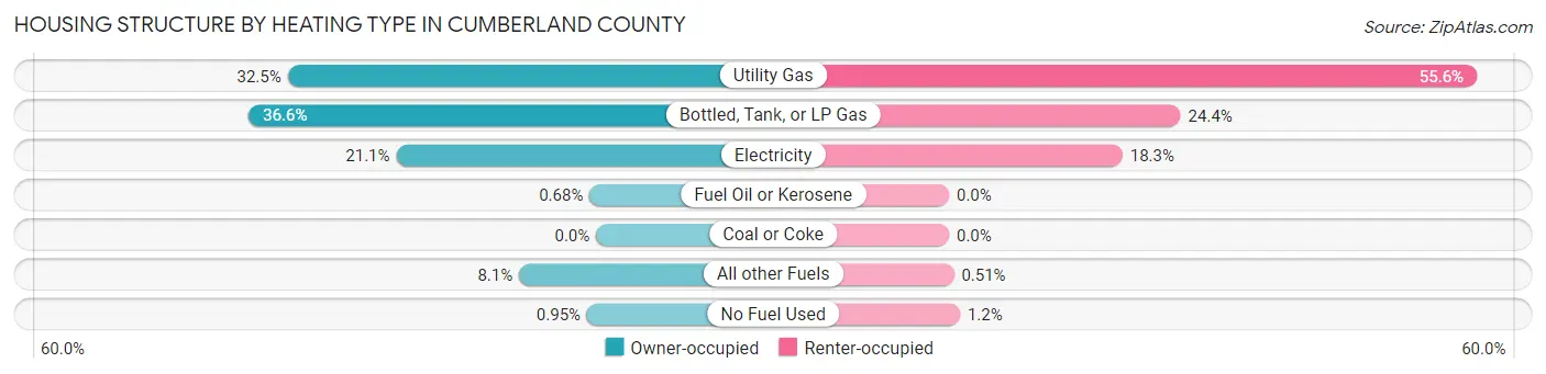 Housing Structure by Heating Type in Cumberland County