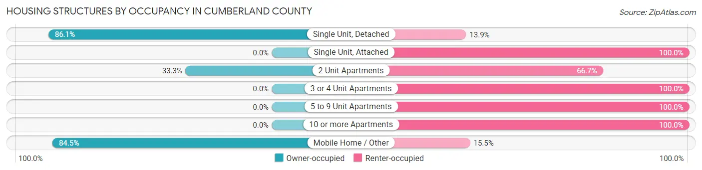 Housing Structures by Occupancy in Cumberland County