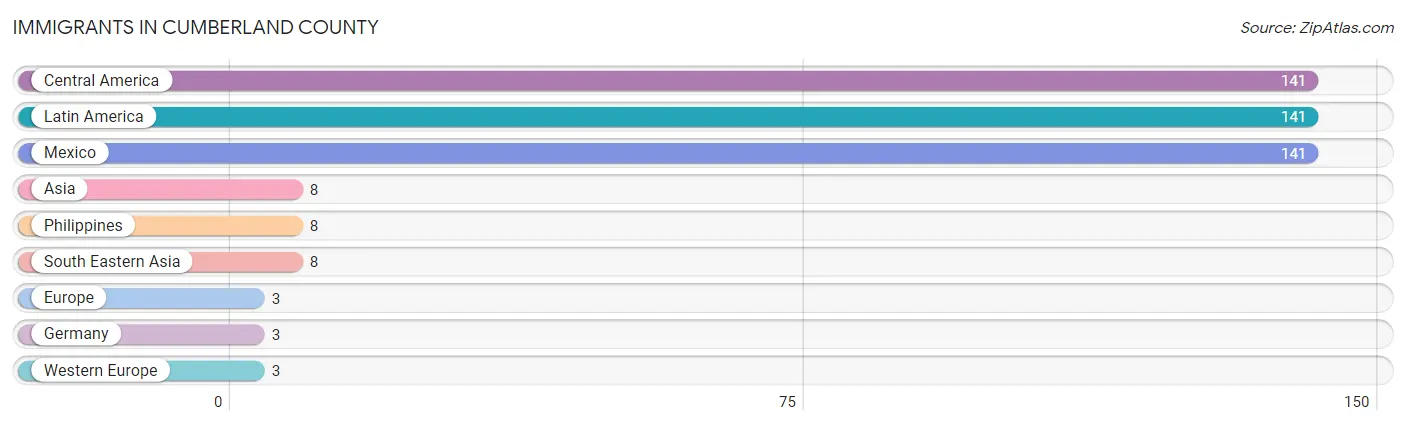 Immigrants in Cumberland County