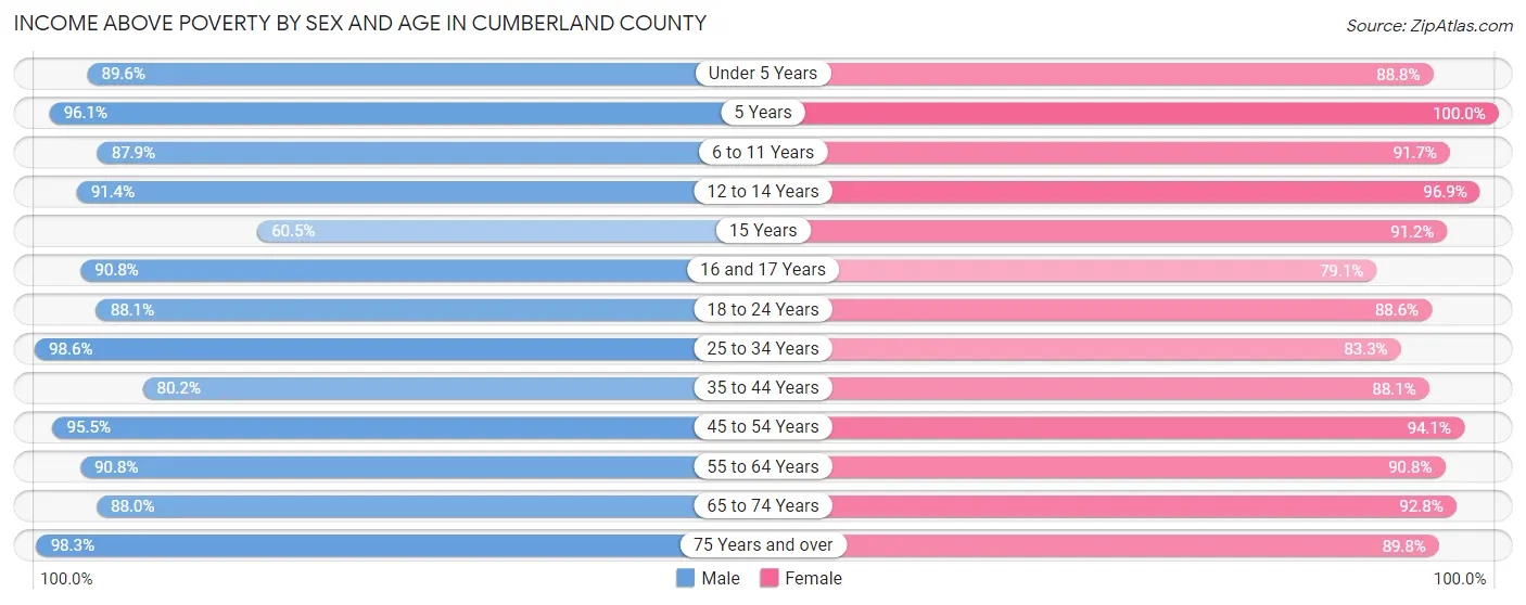 Income Above Poverty by Sex and Age in Cumberland County