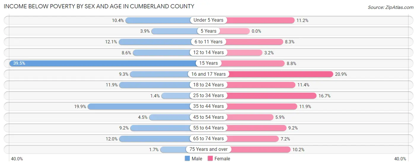 Income Below Poverty by Sex and Age in Cumberland County