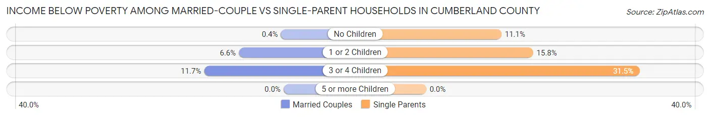 Income Below Poverty Among Married-Couple vs Single-Parent Households in Cumberland County