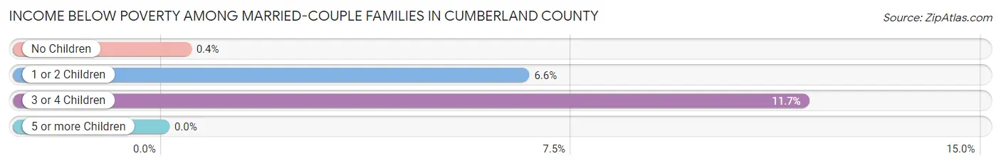 Income Below Poverty Among Married-Couple Families in Cumberland County
