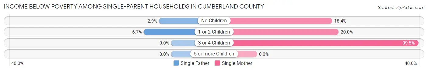 Income Below Poverty Among Single-Parent Households in Cumberland County