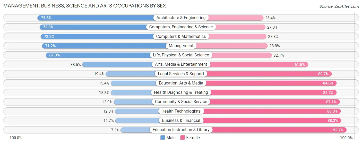 Management, Business, Science and Arts Occupations by Sex in Cumberland County