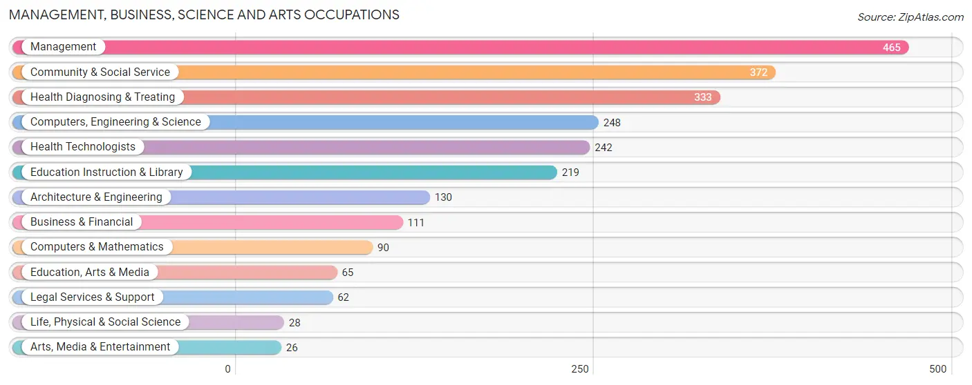 Management, Business, Science and Arts Occupations in Cumberland County