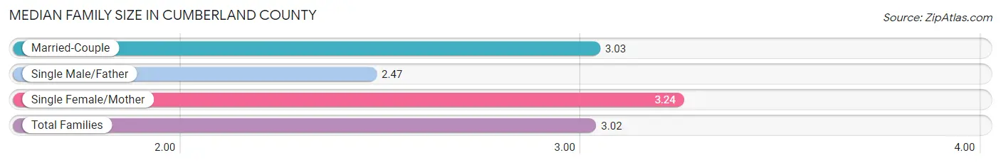 Median Family Size in Cumberland County