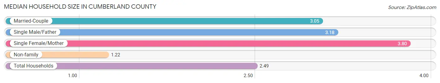 Median Household Size in Cumberland County