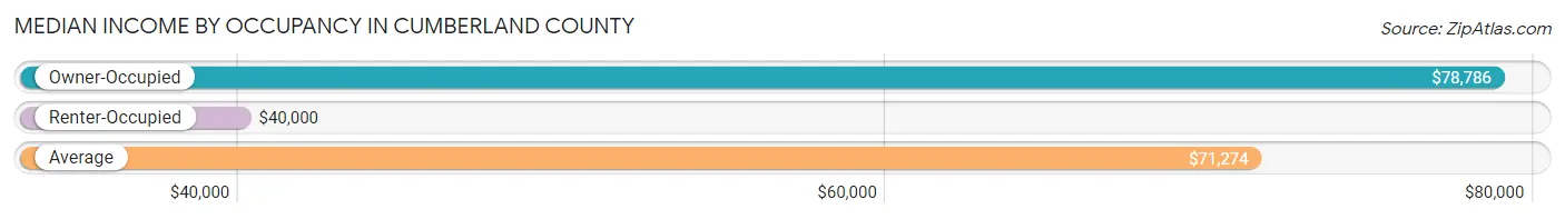 Median Income by Occupancy in Cumberland County