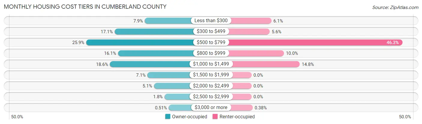 Monthly Housing Cost Tiers in Cumberland County