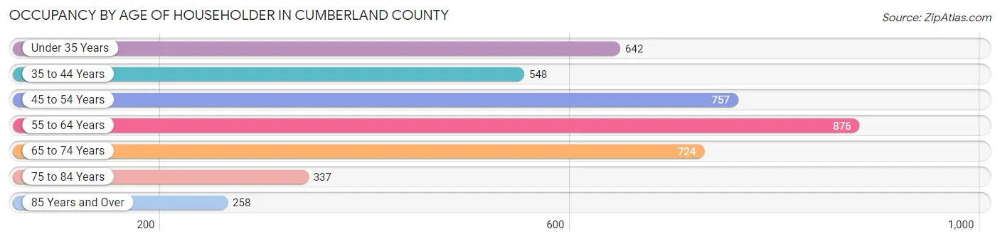 Occupancy by Age of Householder in Cumberland County