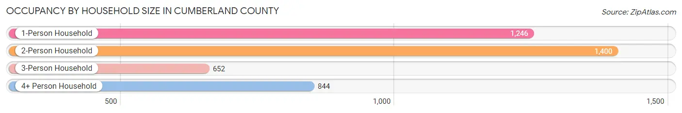 Occupancy by Household Size in Cumberland County