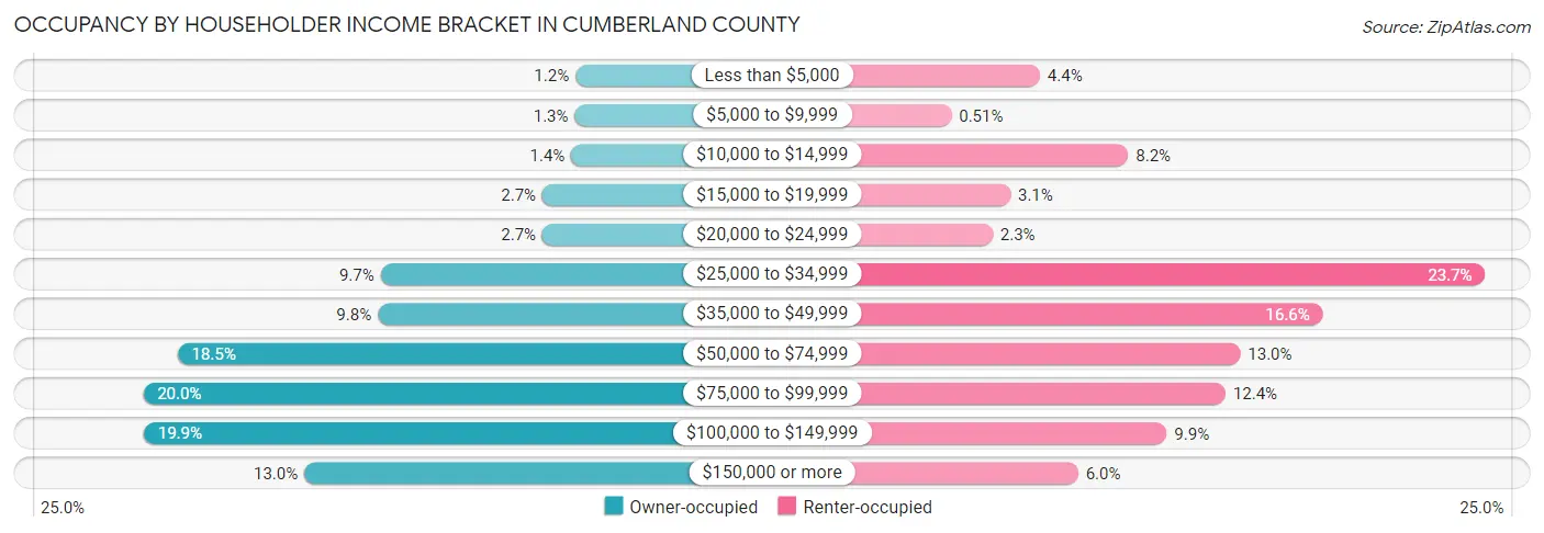 Occupancy by Householder Income Bracket in Cumberland County