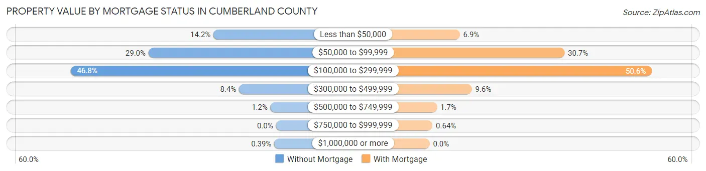 Property Value by Mortgage Status in Cumberland County