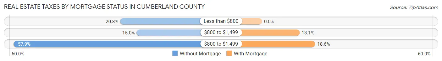 Real Estate Taxes by Mortgage Status in Cumberland County