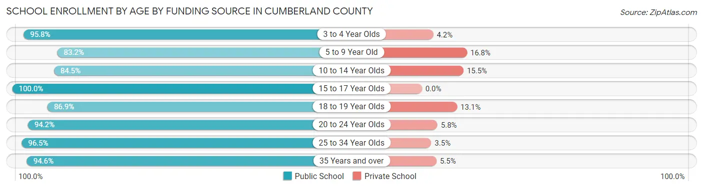 School Enrollment by Age by Funding Source in Cumberland County
