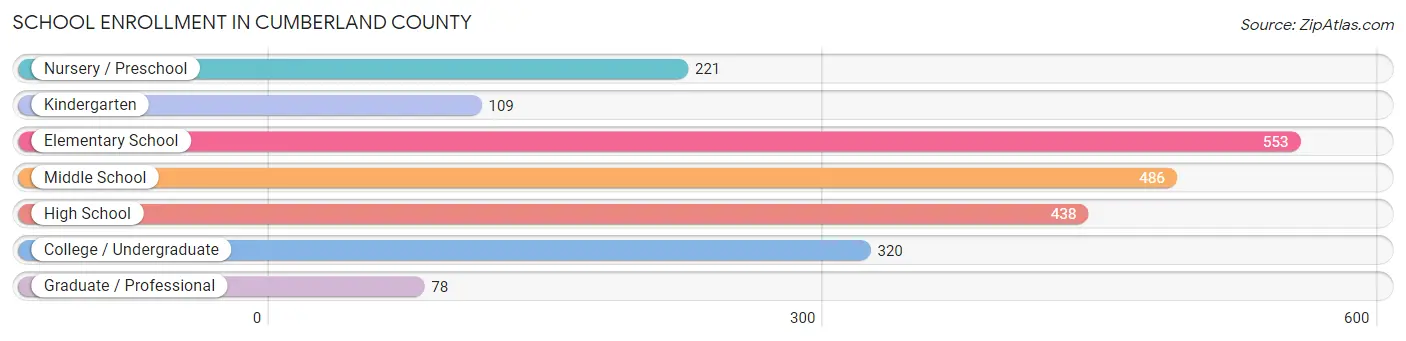School Enrollment in Cumberland County