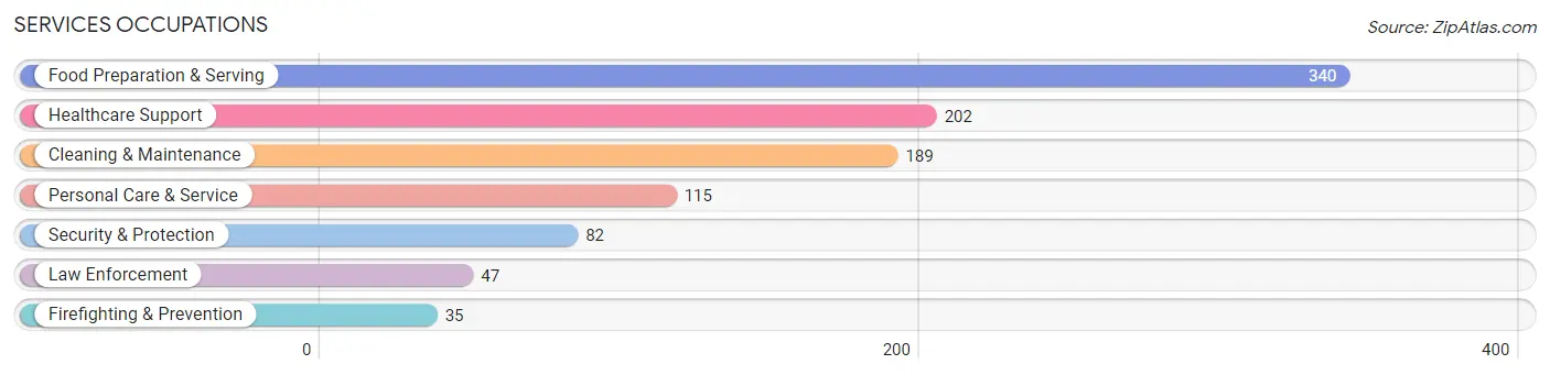 Services Occupations in Cumberland County