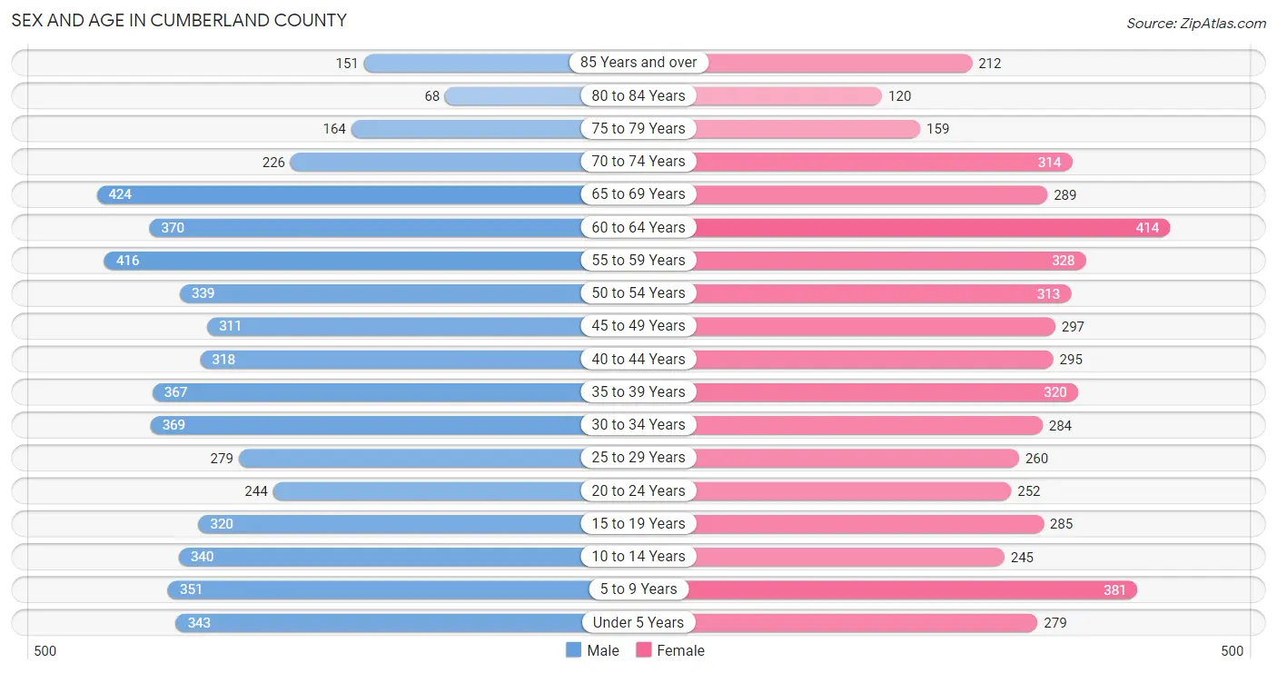 Sex and Age in Cumberland County