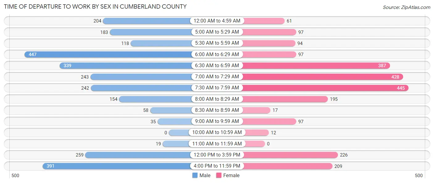 Time of Departure to Work by Sex in Cumberland County
