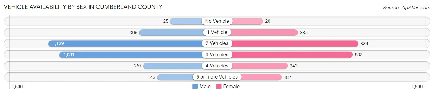Vehicle Availability by Sex in Cumberland County