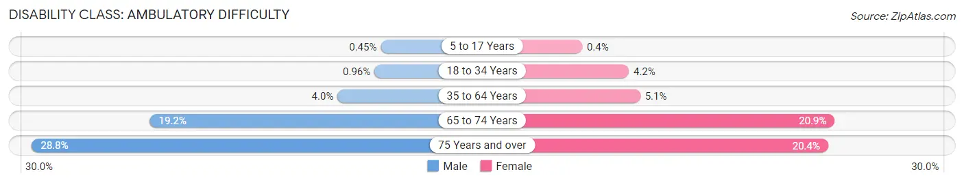 Disability in Douglas County: <span>Ambulatory Difficulty</span>
