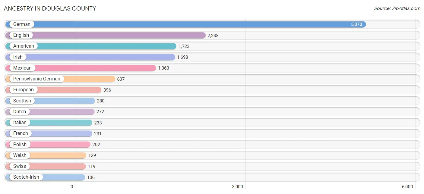 Ancestry in Douglas County