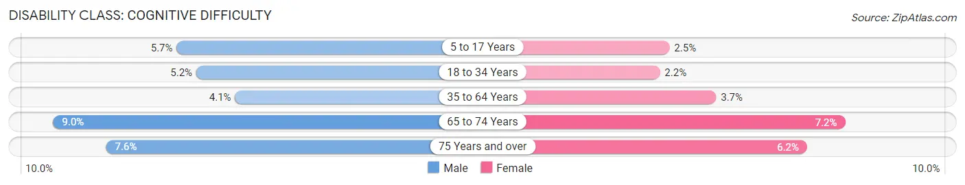 Disability in Douglas County: <span>Cognitive Difficulty</span>