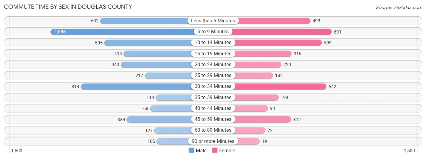 Commute Time by Sex in Douglas County