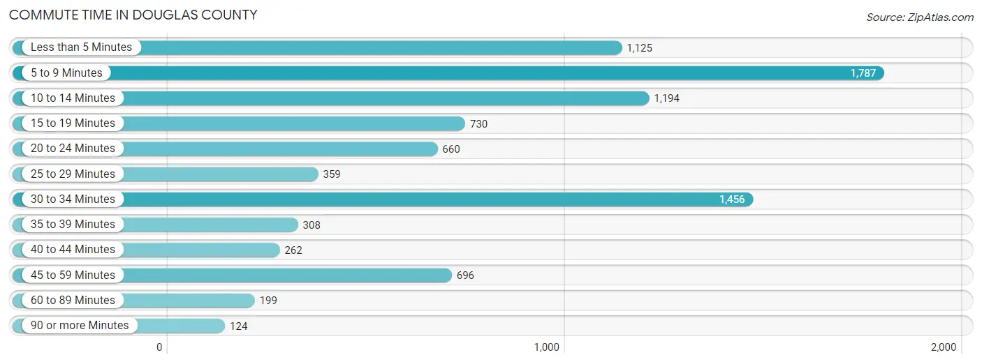 Commute Time in Douglas County