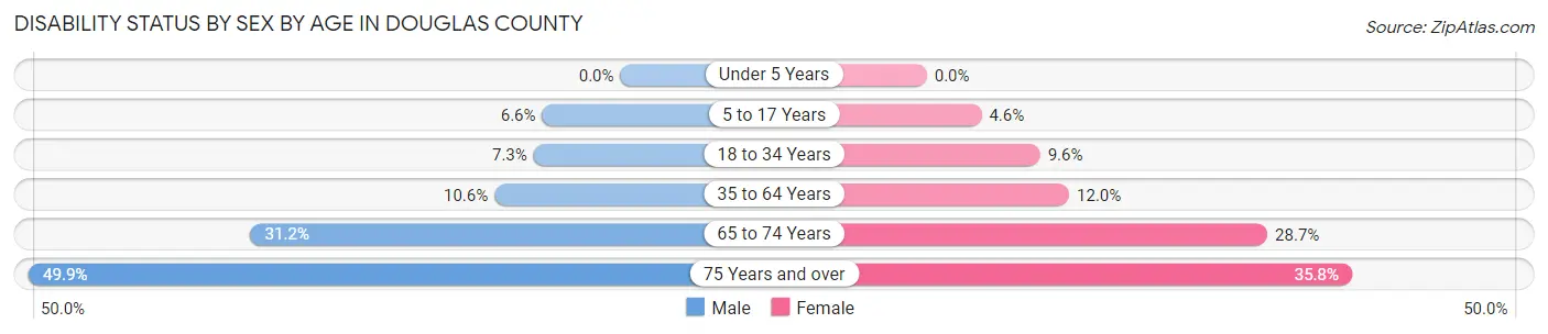 Disability Status by Sex by Age in Douglas County