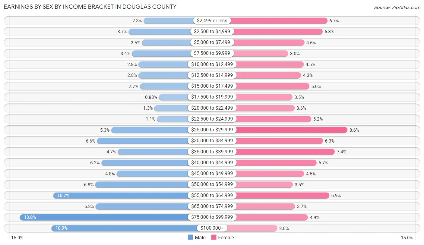 Earnings by Sex by Income Bracket in Douglas County