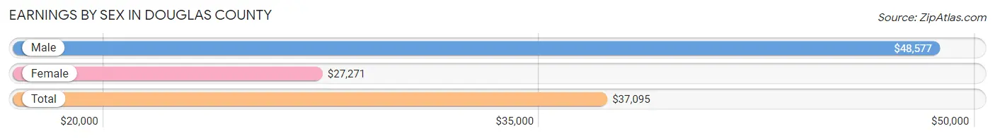 Earnings by Sex in Douglas County