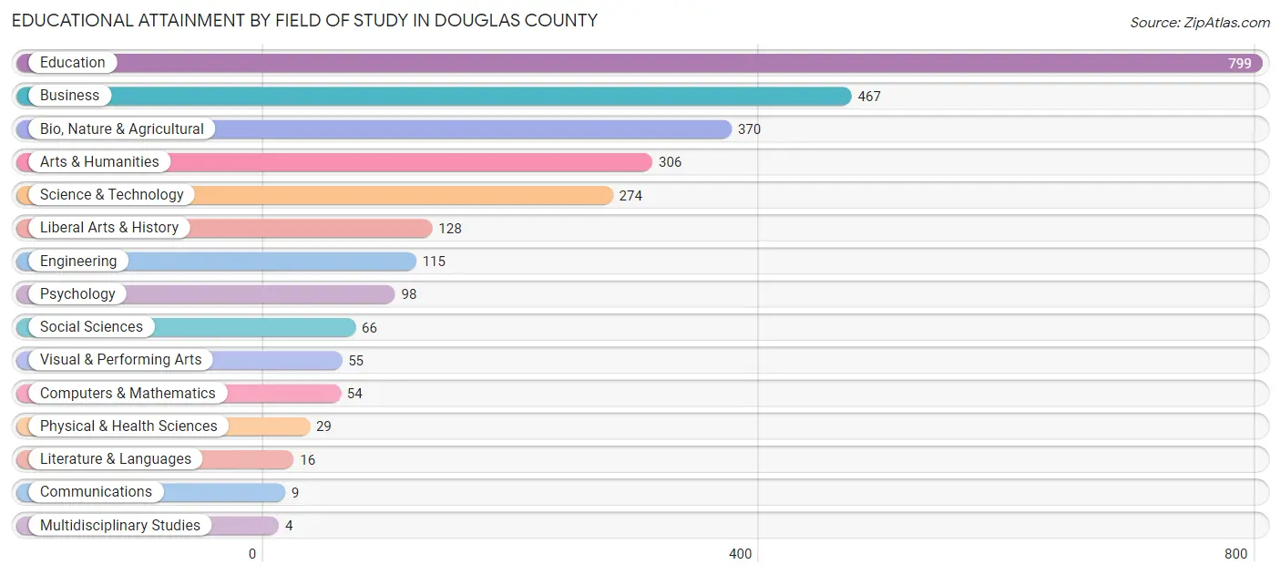 Educational Attainment by Field of Study in Douglas County