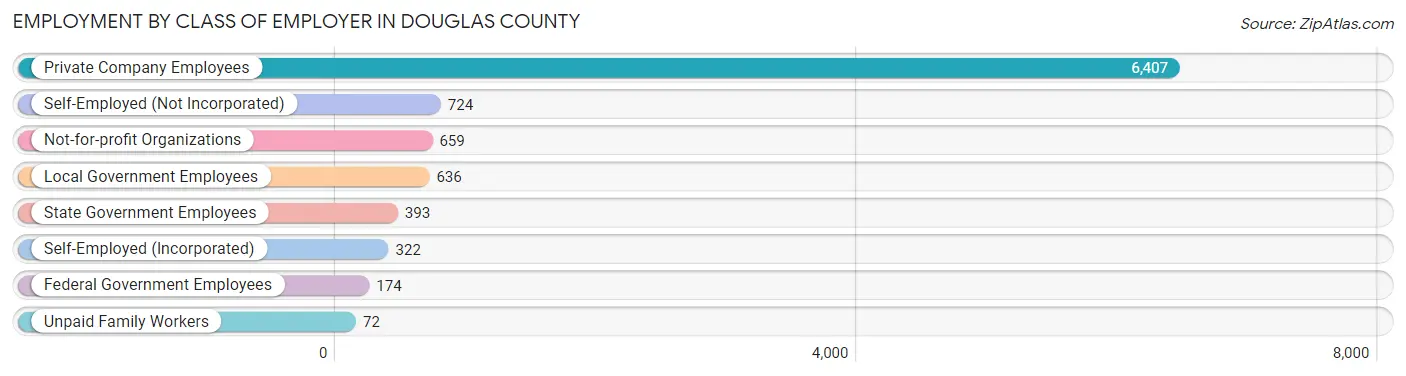 Employment by Class of Employer in Douglas County