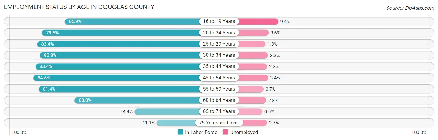 Employment Status by Age in Douglas County