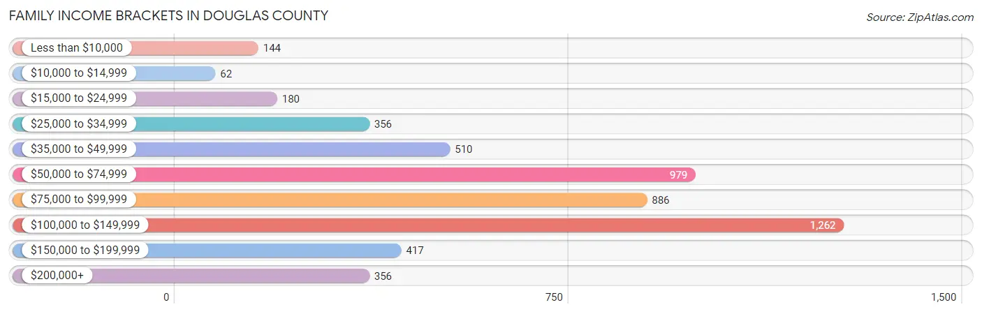Family Income Brackets in Douglas County