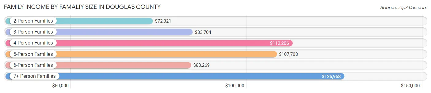 Family Income by Famaliy Size in Douglas County