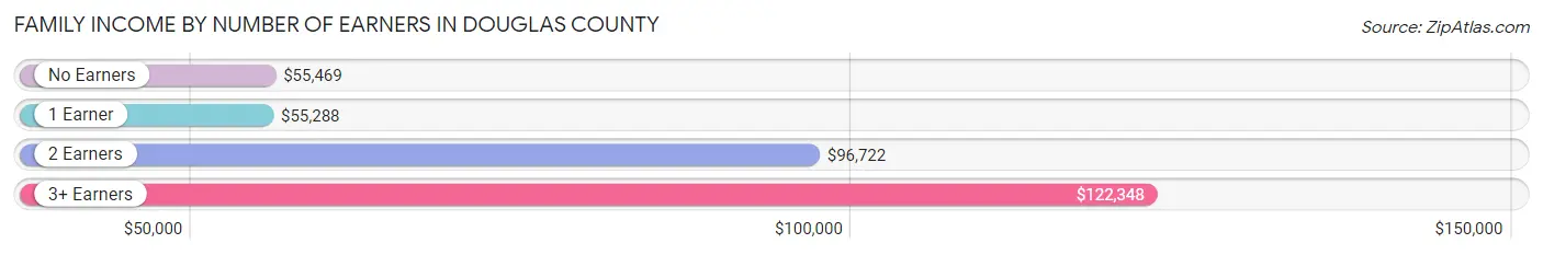 Family Income by Number of Earners in Douglas County