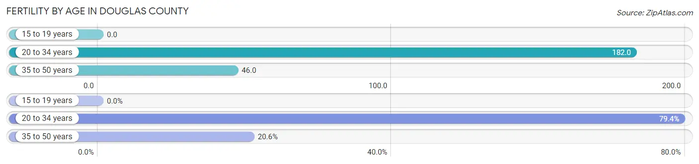Female Fertility by Age in Douglas County