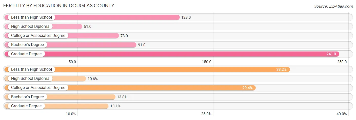 Female Fertility by Education Attainment in Douglas County