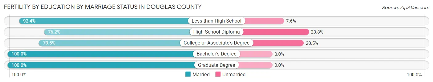 Female Fertility by Education by Marriage Status in Douglas County