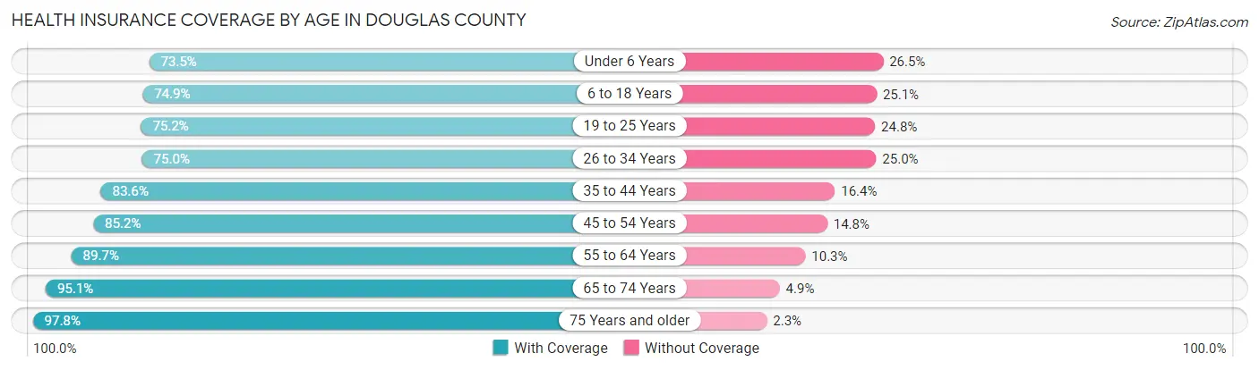 Health Insurance Coverage by Age in Douglas County